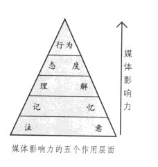 微信影響力五個(gè)層面示意圖